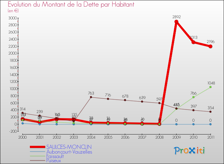 Evolution de la dette par habitant pour la commune de SAULCES-MONCLIN et les communes proches Comparaison de la dette par habitant pour SAULCES-MONCLIN et les communes voisines