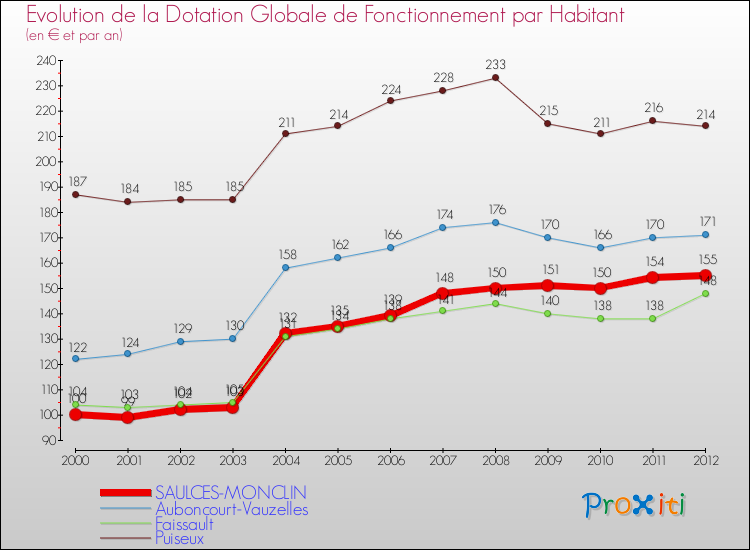 Evolution et montant de la dotation globale de fonctionnement par Habitant pour SAULCES-MONCLIN et les communes proches Comparaison des dotations globales de fonctionnement par habitant pour SAULCES-MONCLIN et les communes voisines