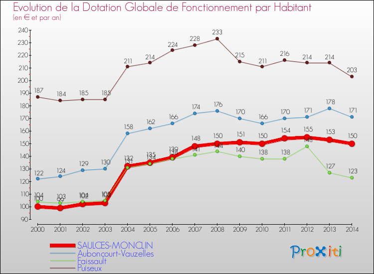 Evolution et montant de la dotation globale de fonctionnement par Habitant pour SAULCES-MONCLIN et les communes proches de 2000 à 2014. Comparaison des dotations globales de fonctionnement par habitant pour SAULCES-MONCLIN et les communes voisines de 2000 à 2014.