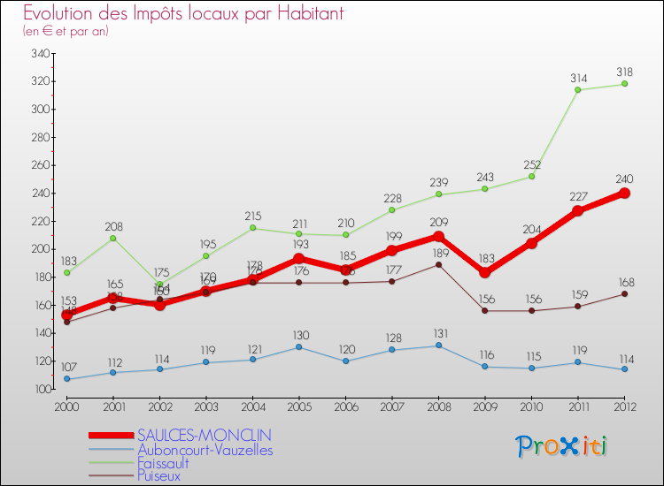 Evolution et montant des impôts locaux par Habitant pour SAULCES-MONCLIN et les communes proches Comparaison des impôts locaux par habitant pour SAULCES-MONCLIN et les communes voisines