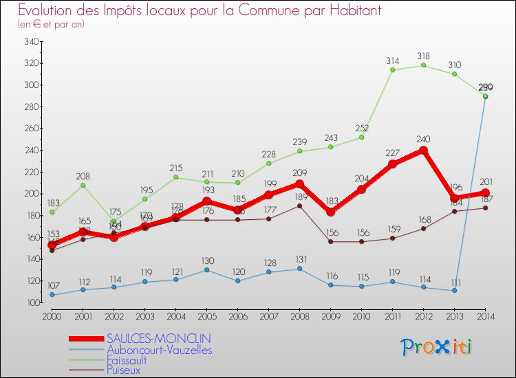 Evolution et montant des impôts locaux par Habitant pour SAULCES-MONCLIN et les communes proches de 2000 à 2014 Comparaison des impôts locaux par habitant pour SAULCES-MONCLIN et les communes voisines de 2000 à 2014