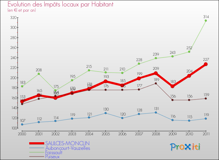 Evolution et montant des impôts locaux par Habitant pour SAULCES-MONCLIN et les communes proches Comparaison des impôts locaux par habitant pour SAULCES-MONCLIN et les communes voisines