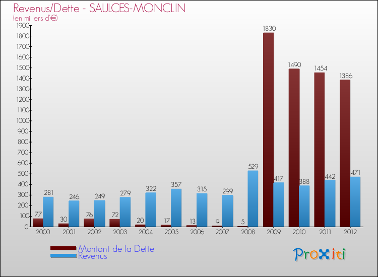 Evolution comparée de la dette et des revenus pour la commune de SAULCES-MONCLIN de 2000 à 2012 Comparaison de la dette et des revenus pour SAULCES-MONCLIN de 2000 à 2012