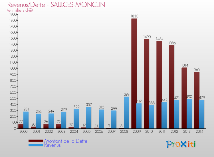 Evolution comparée de la dette et des revenus pour la commune de SAULCES-MONCLIN de 2000 à 2014 Comparaison de la dette et des revenus pour SAULCES-MONCLIN de 2000 à 2014