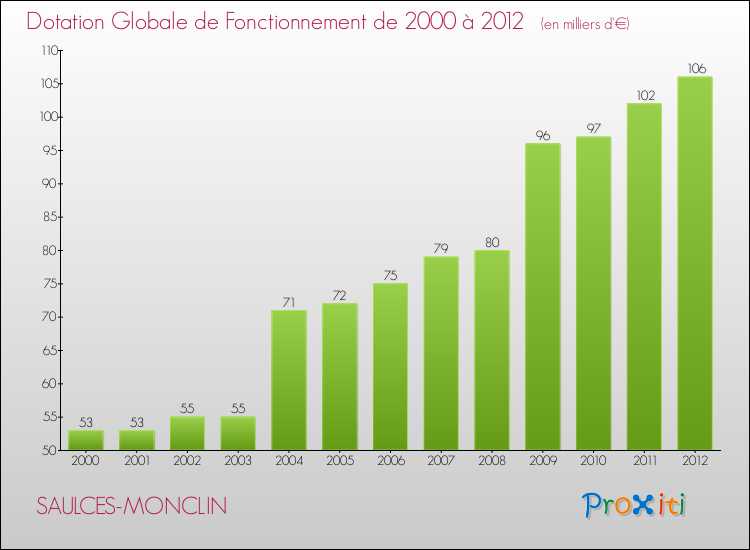 Evolution du montant de la Dotation Globale de Fonctionnement pour la commune de SAULCES-MONCLIN de 2000 à 2012 Evolution du montant de la Dotation Globale de Fonctionnement pour SAULCES-MONCLIN de 2000 à 2012