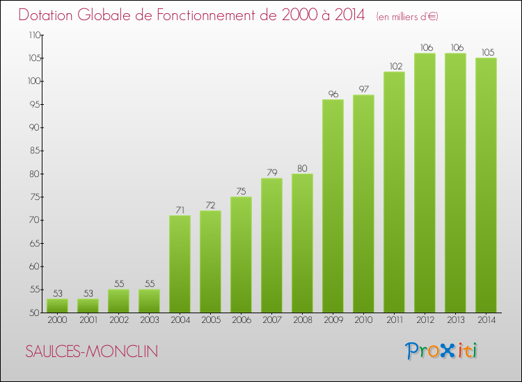 Evolution du montant de la Dotation Globale de Fonctionnement pour la commune de SAULCES-MONCLIN de 2000 à 2014 Evolution du montant de la Dotation Globale de Fonctionnement pour SAULCES-MONCLIN de 2000 à 2014