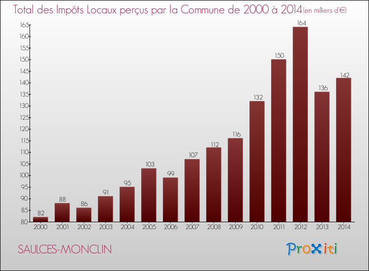 Evolution des Impôts Locaux pour la commune de SAULCES-MONCLIN de 2000 à 2014 Evolution des Impôts Locaux pour SAULCES-MONCLIN de 2000 à 2014