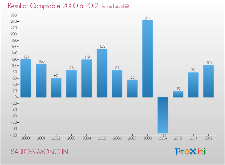 Evolution du résultat comptable pour la commune de SAULCES-MONCLIN de 2000 à 2012 Evolution du résultat comptable pour SAULCES-MONCLIN de 2000 à 2012