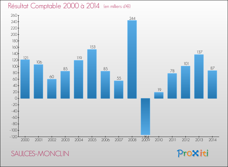 Evolution du résultat comptable pour la commune de SAULCES-MONCLIN de 2000 à 2014 Evolution du résultat comptable pour SAULCES-MONCLIN de 2000 à 2014