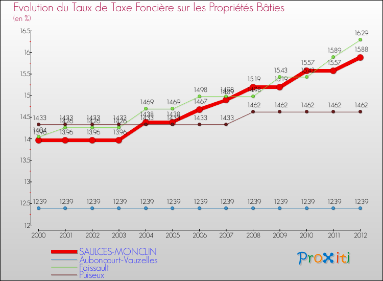Evolution du taux de la taxe foncière sur le bati pour SAULCES-MONCLIN et les communes proches de 2000 à 2012 Comparaison des taux de taxe foncière sur le bati pour SAULCES-MONCLIN et les communes voisines de 2000 à 2012