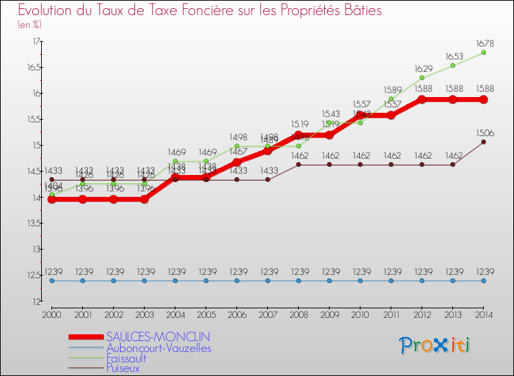 Evolution du taux de la taxe foncière sur le bati pour SAULCES-MONCLIN et les communes proches de 2000 à 2014 Comparaison des taux de taxe foncière sur le bati pour SAULCES-MONCLIN et les communes voisines de 2000 à 2014