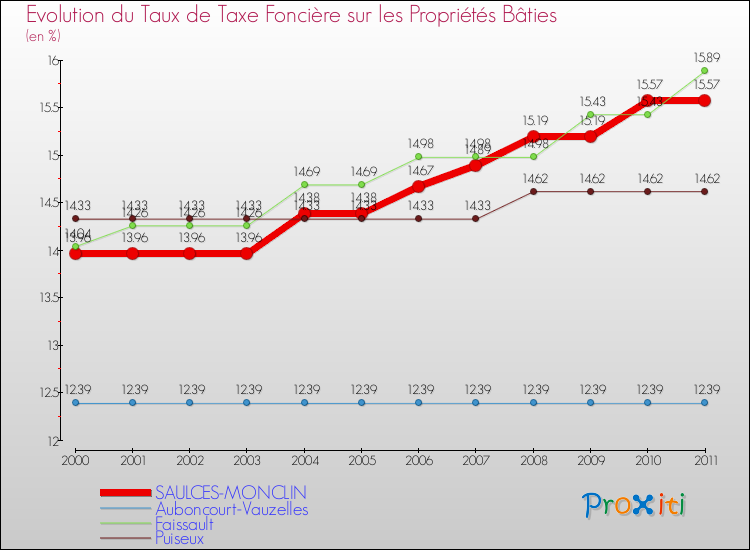 Evolution du taux de la taxe foncière sur le bati pour SAULCES-MONCLIN et les communes proches Comparaison des taux de taxe foncière sur le bati pour SAULCES-MONCLIN et les communes voisines