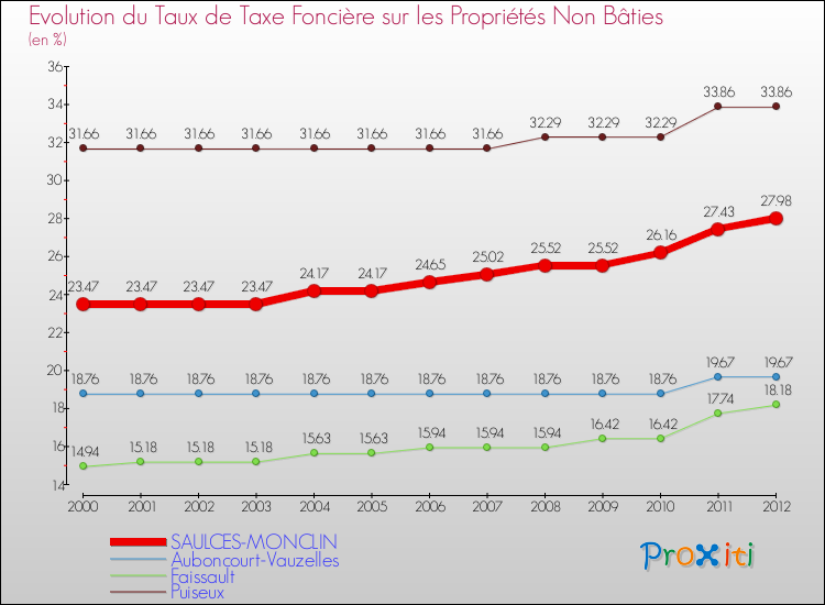 Evolution du taux de la taxe foncière sur les immeubles et terrains non batis pour SAULCES-MONCLIN et les communes proches de 2000 à 2012 Comparaison des taux de la taxe foncière sur les immeubles et terrains non batis pour SAULCES-MONCLIN et les communes voisines de 2000 à 2012