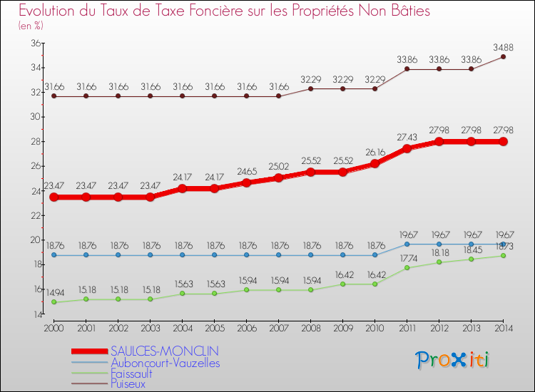 Evolution du taux de la taxe foncière sur les immeubles et terrains non batis pour SAULCES-MONCLIN et les communes proches de 2000 à 2014 Comparaison des taux de la taxe foncière sur les immeubles et terrains non batis pour SAULCES-MONCLIN et les communes voisines de 2000 à 2014