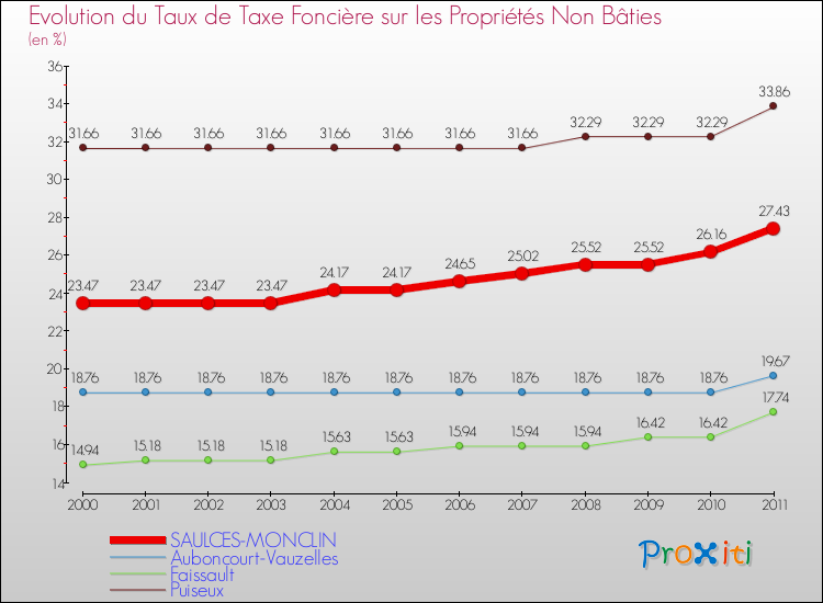 Evolution du taux de la taxe foncière sur les immeubles et terrains non batis pour SAULCES-MONCLIN et les communes proches Comparaison des taux de la taxe foncière sur les immeubles et terrains non batis pour SAULCES-MONCLIN et les communes voisines