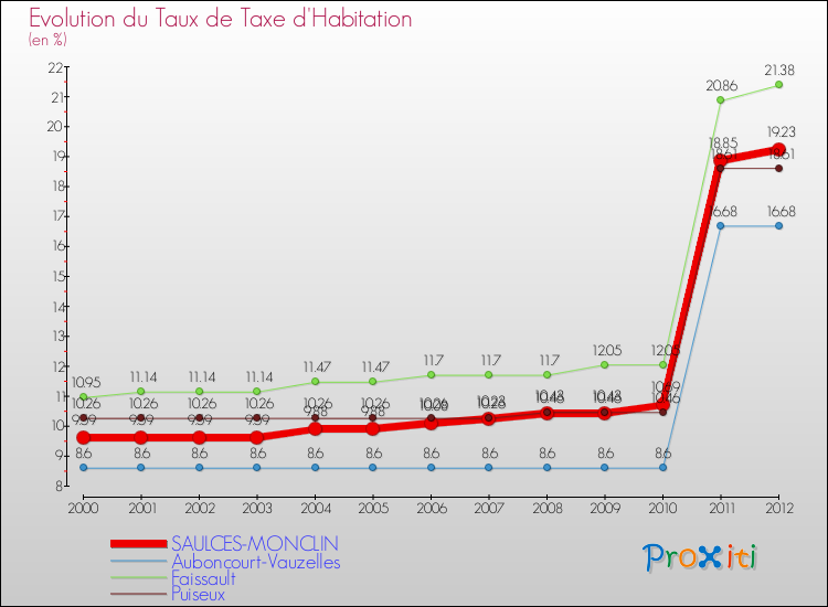 Evolution du taux de la taxe d'habitation pour SAULCES-MONCLIN et les communes proches Comparaison des taux de la taxe d'habitation pour SAULCES-MONCLIN et les communes voisines