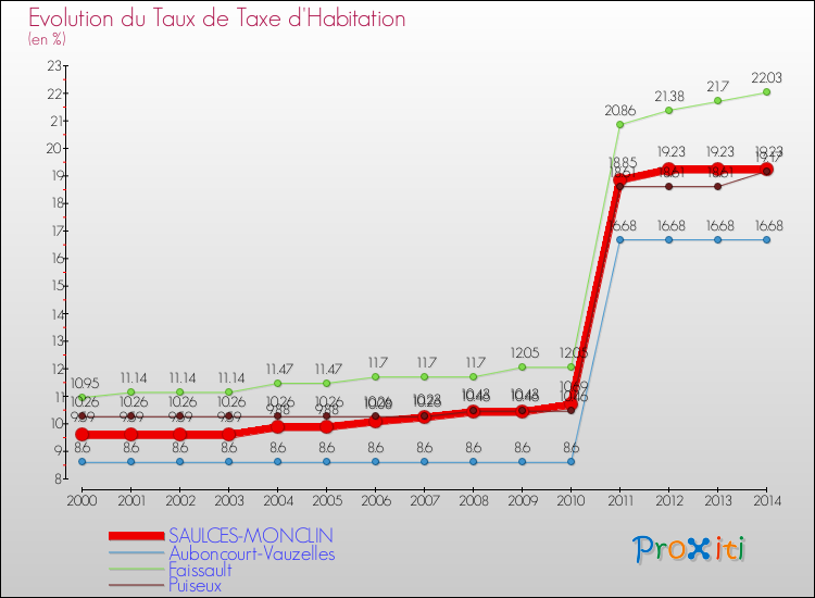 Evolution du taux de la taxe d'habitation pour SAULCES-MONCLIN et les communes proches de 2000 à 2014 Comparaison des taux de la taxe d'habitation pour SAULCES-MONCLIN et les communes voisines de 2000 à 2014