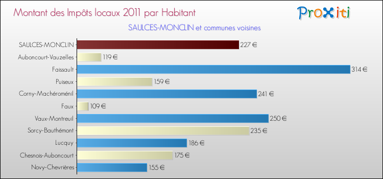Montant des impôts locaux par Habitant pour SAULCES-MONCLIN et les communes proches Comparaison des impôts locaux par habitant pour SAULCES-MONCLIN et les communes voisines