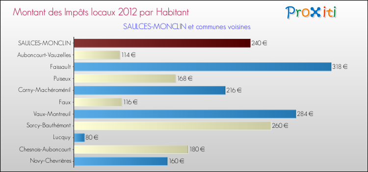 Montant des impôts locaux par Habitant pour SAULCES-MONCLIN et les communes proches Comparaison des impôts locaux par habitant pour SAULCES-MONCLIN et les communes voisines