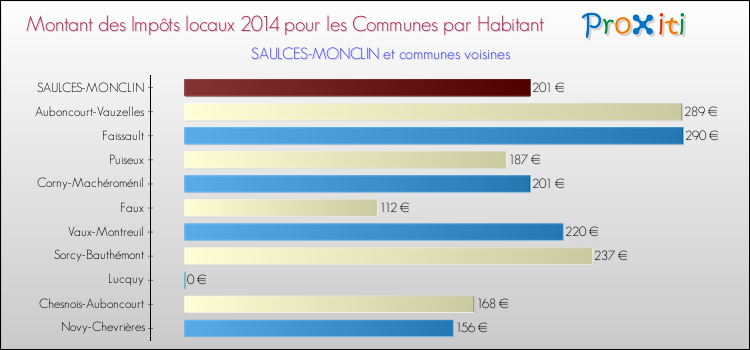 Montant des impôts locaux par Habitant pour SAULCES-MONCLIN et les communes proches en 2014 Comparaison des impôts locaux par habitant pour SAULCES-MONCLIN et les communes voisines en 2014