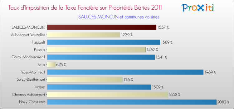 Taux d'imposition de la taxe foncière sur le bati 2011 pour SAULCES-MONCLIN et les communes proches Comparaison des taux d'imposition de la taxe foncière sur le bati 2011 pour SAULCES-MONCLIN et les communes voisines