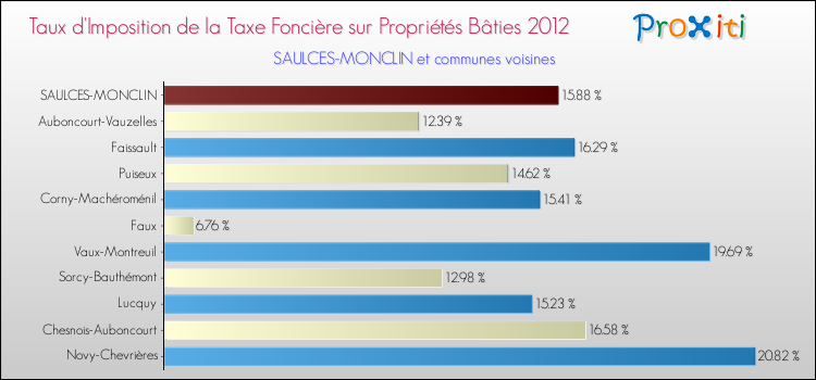 Taux d'imposition de la taxe foncière sur le bati 2012 pour SAULCES-MONCLIN et les communes proches Comparaison des taux d'imposition de la taxe foncière sur le bati 2012 pour SAULCES-MONCLIN et les communes voisines