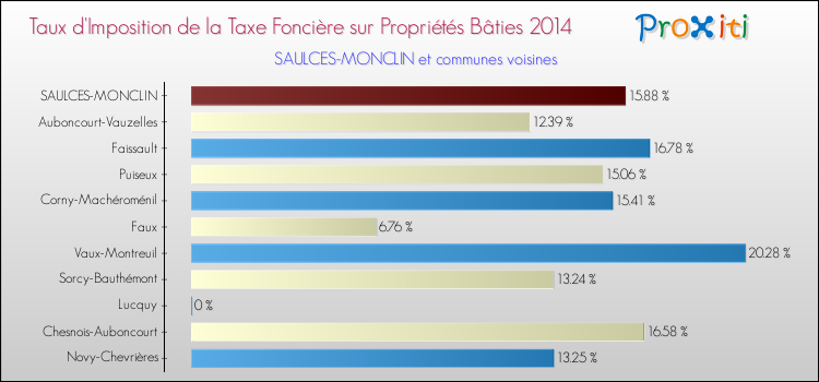 Taux d'imposition de la taxe foncière sur le bati 2014 pour SAULCES-MONCLIN et les communes proches Comparaison des taux d'imposition de la taxe foncière sur le bati 2014 pour SAULCES-MONCLIN et les communes voisines