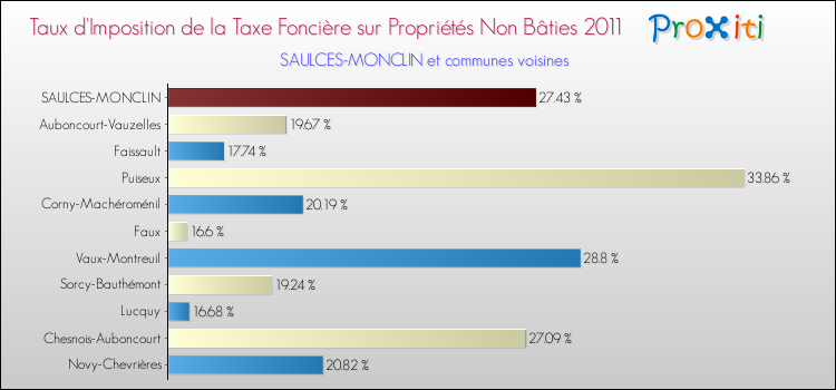 Taux d'imposition de la taxe foncière sur les immeubles et terrains non batis 2011 pour SAULCES-MONCLIN et les communes proches Comparaison des taux d'imposition de la taxe foncière sur les immeubles et terrains non batis 2011 pour SAULCES-MONCLIN et les communes voisines