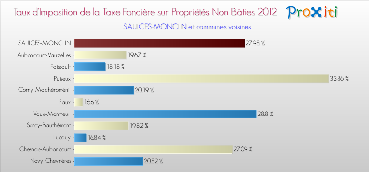 Taux d'imposition de la taxe foncière sur les immeubles et terrains non batis 2012 pour SAULCES-MONCLIN et les communes proches Comparaison des taux d'imposition de la taxe foncière sur les immeubles et terrains non batis 2012 pour SAULCES-MONCLIN et les communes voisines