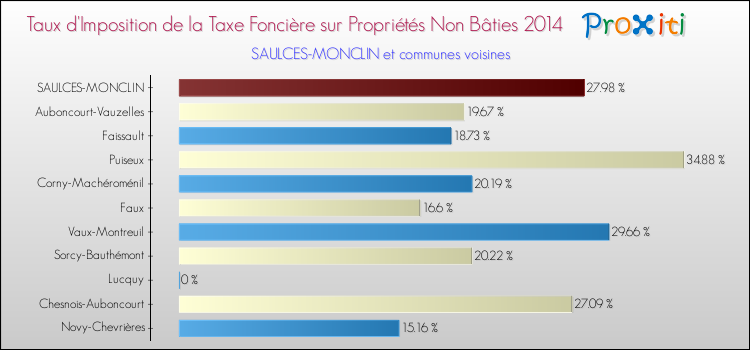 Taux d'imposition de la taxe foncière sur les immeubles et terrains non batis 2014 pour SAULCES-MONCLIN et les communes proches Comparaison des taux d'imposition de la taxe foncière sur les immeubles et terrains non batis 2014 pour SAULCES-MONCLIN et les communes voisines