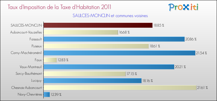 Taux d'imposition de la taxe d'habitation 2011 pour SAULCES-MONCLIN et les communes proches Comparaison des taux d'imposition de la taxe d'habitation 2011 pour SAULCES-MONCLIN et les communes voisines