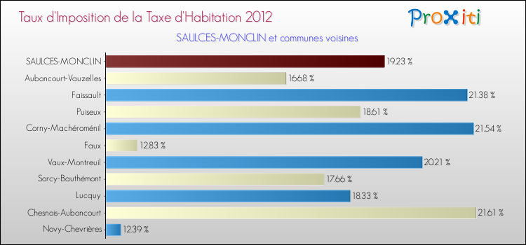 Taux d'imposition de la taxe d'habitation 2012 pour SAULCES-MONCLIN et les communes proches Comparaison des taux d'imposition de la taxe d'habitation 2012 pour SAULCES-MONCLIN et les communes voisines