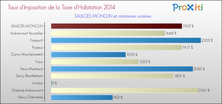 Taux d'imposition de la taxe d'habitation 2014 pour SAULCES-MONCLIN et les communes proches Comparaison des taux d'imposition de la taxe d'habitation 2014 pour SAULCES-MONCLIN et les communes voisines