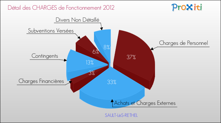 Décomposition des Charges de Fonctionnement 2012 de la commune de SAULT-LèS-RETHEL Charges de Fonctionnement 2012 pour la commune de SAULT-LèS-RETHEL