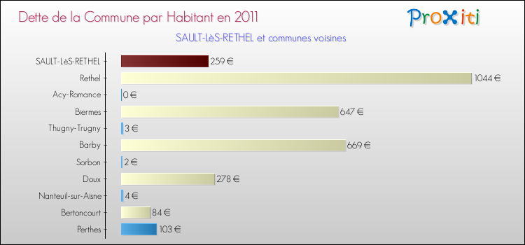 Dette par habitant de la commune en 2011 pour SAULT-LèS-RETHEL et les communes proches Comparaison de la dette par habitant de la commune en 2011 pour SAULT-LèS-RETHEL et les communes voisines
