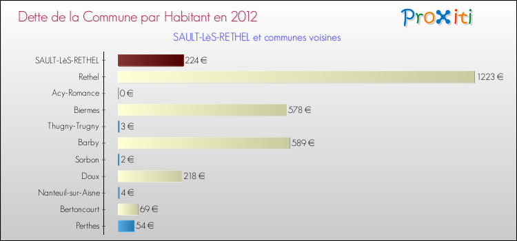 Dette par habitant de la commune en 2012 pour SAULT-LèS-RETHEL et les communes proches Comparaison de la dette par habitant de la commune en 2012 pour SAULT-LèS-RETHEL et les communes voisines