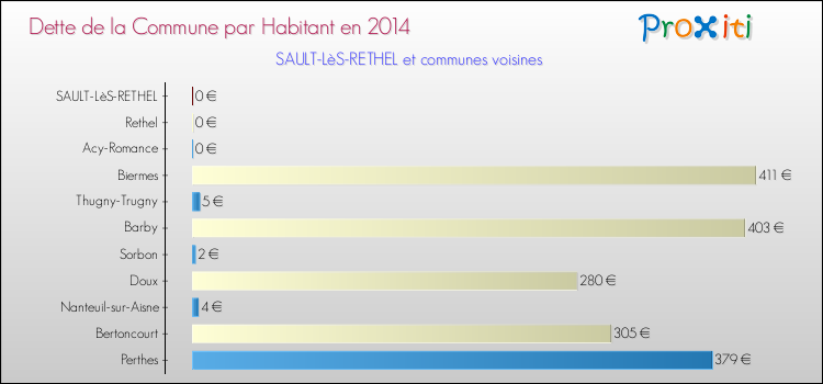 Dette par habitant de la commune en 2014 pour SAULT-LèS-RETHEL et les communes proches Comparaison de la dette par habitant de la commune en 2014 pour SAULT-LèS-RETHEL et les communes voisines