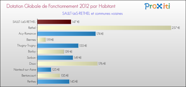 Montant des dotations globales de fonctionnement DGF par Habitant pour SAULT-LèS-RETHEL et les communes proches Comparaison des des dotations globales de fonctionnement DGF par habitant pour SAULT-LèS-RETHEL et les communes voisines
