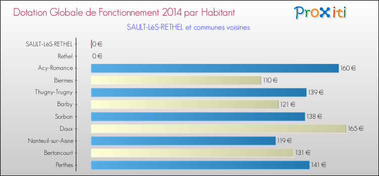 Montant des dotations globales de fonctionnement DGF par Habitant pour SAULT-LèS-RETHEL et les communes proches en 2014. Comparaison des des dotations globales de fonctionnement DGF par habitant pour SAULT-LèS-RETHEL et les communes voisines en 2014.