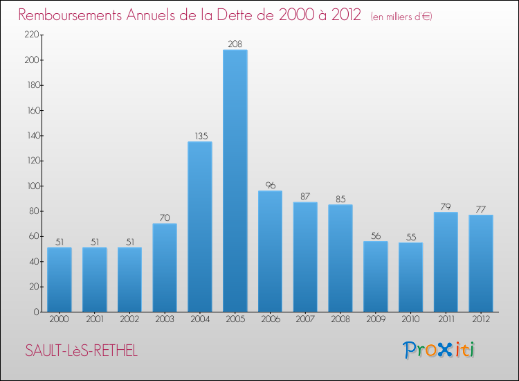 Evolution de l'annuité de la dette pour la commune de SAULT-LèS-RETHEL de 2000 à 2012 Annuités de la dette pour SAULT-LèS-RETHEL de 2000 à 2012