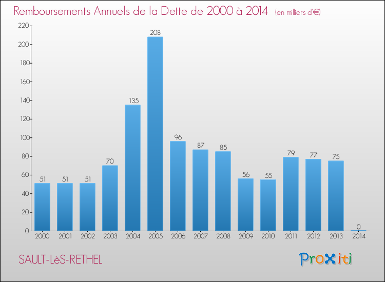 Evolution de l'annuité de la dette pour la commune de SAULT-LèS-RETHEL de 2000 à 2014 Annuités de la dette pour SAULT-LèS-RETHEL de 2000 à 2014