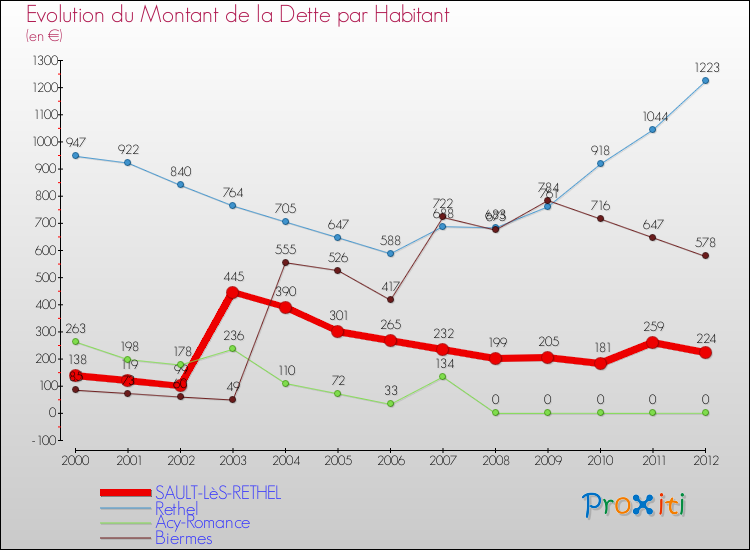 Evolution de la dette par habitant pour la commune de SAULT-LèS-RETHEL et les communes proches de 2000 à 2012 Comparaison de la dette par habitant pour SAULT-LèS-RETHEL et les communes voisines de 2000 à 2012