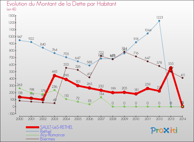 Evolution de la dette par habitant pour la commune de SAULT-LèS-RETHEL et les communes proches de 2000 à 2014 Comparaison de la dette par habitant pour SAULT-LèS-RETHEL et les communes voisines de 2000 à 2014