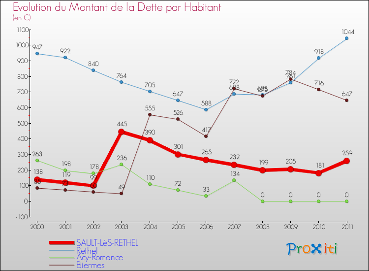 Evolution de la dette par habitant pour la commune de SAULT-LèS-RETHEL et les communes proches Comparaison de la dette par habitant pour SAULT-LèS-RETHEL et les communes voisines