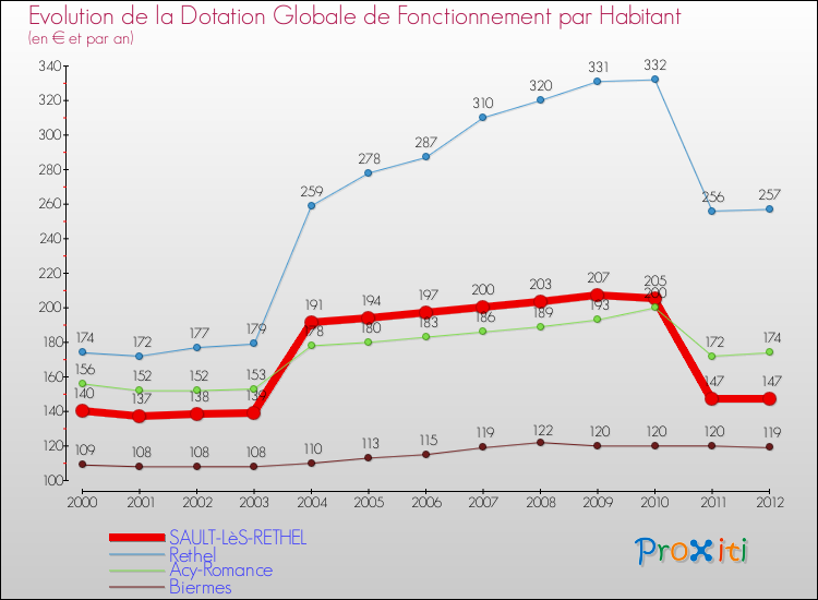 Evolution et montant de la dotation globale de fonctionnement par Habitant pour SAULT-LèS-RETHEL et les communes proches Comparaison des dotations globales de fonctionnement par habitant pour SAULT-LèS-RETHEL et les communes voisines