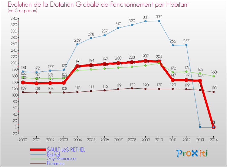 Evolution et montant de la dotation globale de fonctionnement par Habitant pour SAULT-LèS-RETHEL et les communes proches de 2000 à 2014. Comparaison des dotations globales de fonctionnement par habitant pour SAULT-LèS-RETHEL et les communes voisines de 2000 à 2014.