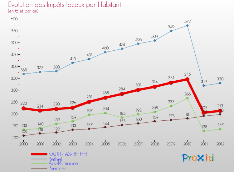 Evolution et montant des impôts locaux par Habitant pour SAULT-LèS-RETHEL et les communes proches Comparaison des impôts locaux par habitant pour SAULT-LèS-RETHEL et les communes voisines