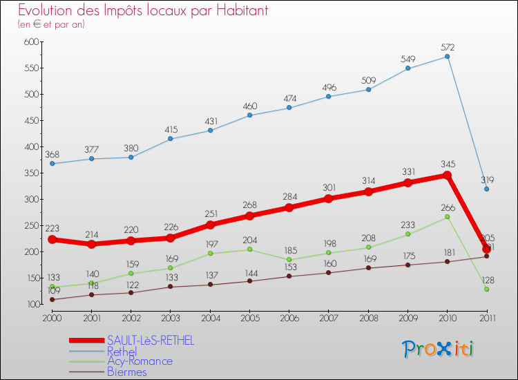 Evolution et montant des impôts locaux par Habitant pour SAULT-LèS-RETHEL et les communes proches Comparaison des impôts locaux par habitant pour SAULT-LèS-RETHEL et les communes voisines