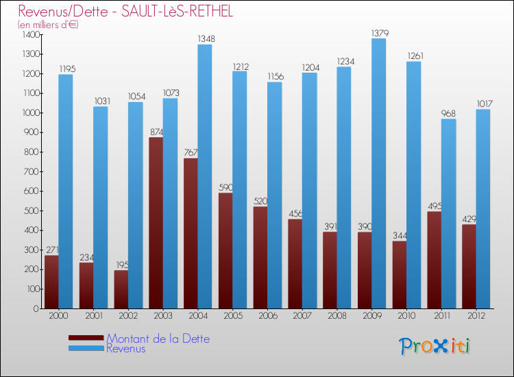 Evolution comparée de la dette et des revenus pour la commune de SAULT-LèS-RETHEL de 2000 à 2012 Comparaison de la dette et des revenus pour SAULT-LèS-RETHEL de 2000 à 2012