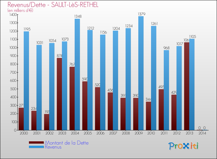 Evolution comparée de la dette et des revenus pour la commune de SAULT-LèS-RETHEL de 2000 à 2014 Comparaison de la dette et des revenus pour SAULT-LèS-RETHEL de 2000 à 2014